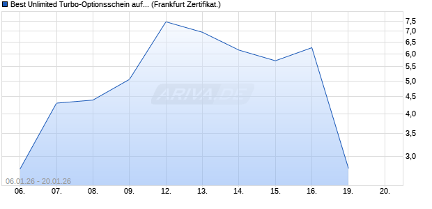 Best Unlimited Turbo-Optionsschein auf DAX [Soci&eacute;t. (WKN: FC313A) Chart