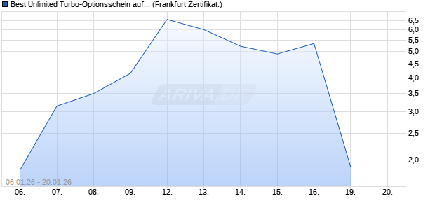 Best Unlimited Turbo-Optionsschein auf DAX [Soci&eacute;t. (WKN: FC314J) Chart