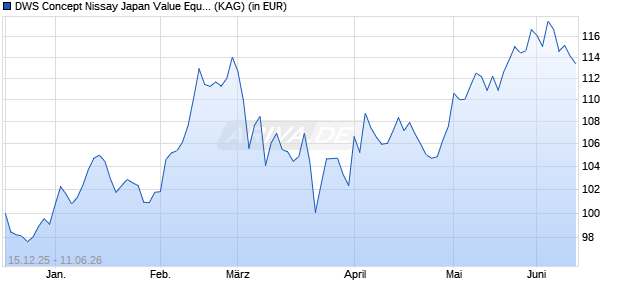 Performance des DWS Concept Nissay Japan Value Equity SC (ISIN LU3229950087)