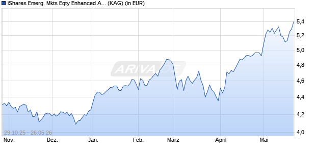 Performance des iShares Emerg. Mkts Eqty Enhanced Active UCITS ETF USD Dist (ISIN IE000PHR51Q6)