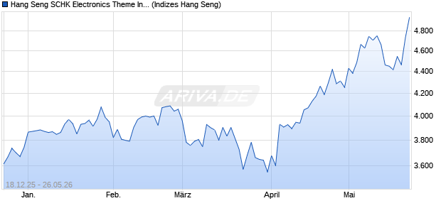 Hang Seng SCHK Electronics Theme Index Chart