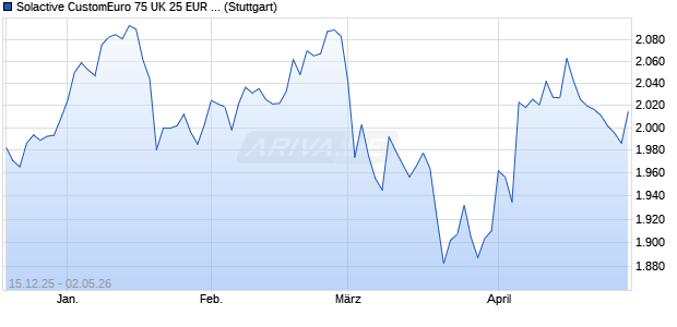 Solactive CustomEuro 75 UK 25 EUR Index NTR Chart
