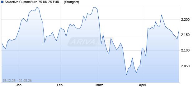 Solactive CustomEuro 75 UK 25 EUR Index TR Chart