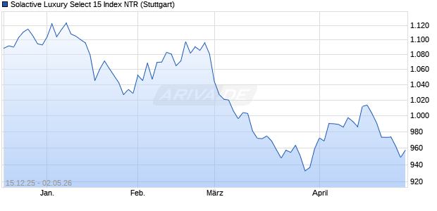 Solactive Luxury Select 15 Index NTR Chart