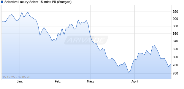 Solactive Luxury Select 15 Index PR Chart