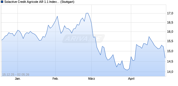Solactive Credit Agricole AR 1.1 Index (2025-12-12) Chart