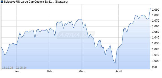 Solactive US Large Cap Custom Ex 11 Index NTR Chart