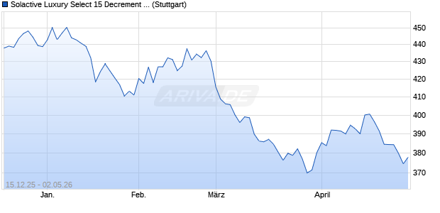 Solactive Luxury Select 15 Decrement 5% Index Chart