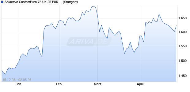 Solactive CustomEuro 75 UK 25 EUR Index PR Chart