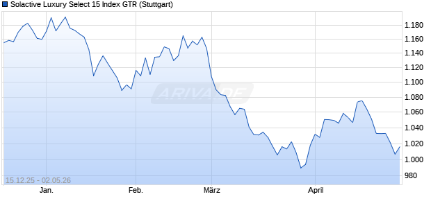 Solactive Luxury Select 15 Index GTR Chart