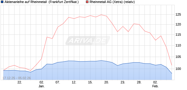 Aktienanleihe auf Rheinmetall [DZ BANK AG] (WKN: DU6HTH) Chart