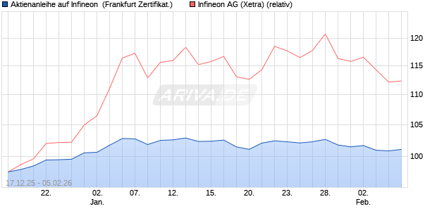 Aktienanleihe auf Infineon [DZ BANK AG] (WKN: DU6HTW) Chart