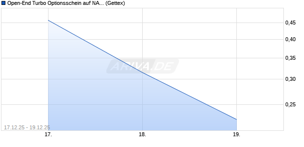 Open-End Turbo Optionsschein auf NASDAQ 100 [Goldman Sachs Bank Europe SE] Chart