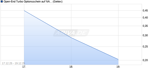 Open-End Turbo Optionsschein auf NASDAQ 100 [Goldman Sachs Bank Europe SE] Chart