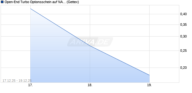 Open-End Turbo Optionsschein auf NASDAQ 100 [Goldman Sachs Bank Europe SE] Chart