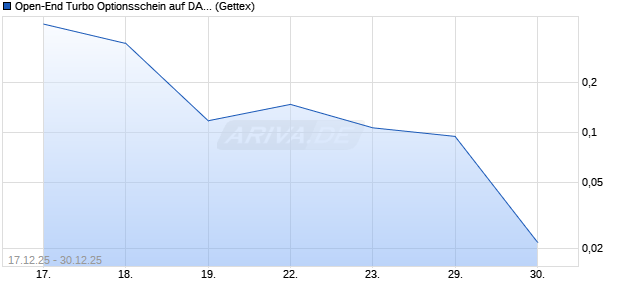 Open-End Turbo Optionsschein auf DAX [Goldman S. (WKN: GU8P3V) Chart