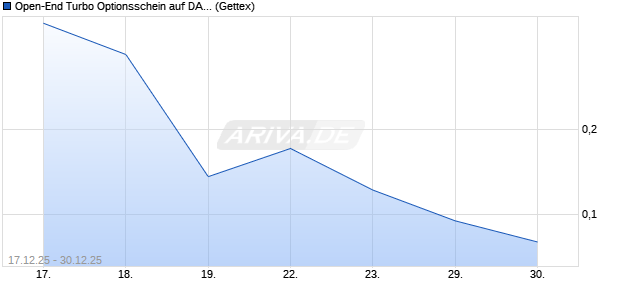 Open-End Turbo Optionsschein auf DAX [Goldman S. (WKN: GU8P43) Chart