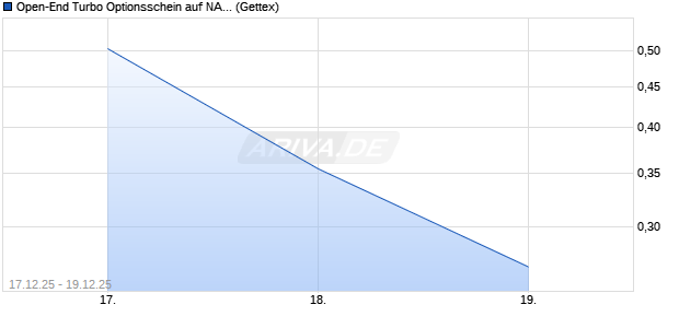 Open-End Turbo Optionsschein auf NASDAQ 100 [Goldman Sachs Bank Europe SE] Chart