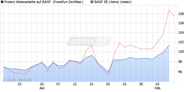 Protect Aktienanleihe auf BASF [DZ BANK AG] (WKN: DU6HUS) Chart