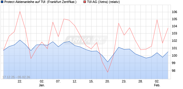 Protect Aktienanleihe auf TUI [DZ BANK AG] (WKN: DU6HVD) Chart