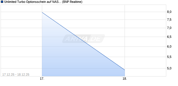 Unlimited Turbo Optionsschein auf NASDAQ 100 [BNP Paribas Emissions- und Handelsges.] Chart
