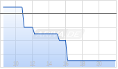 Turbo Long auf Scout24 [Morgan Stanley & Co. International plc] Chart