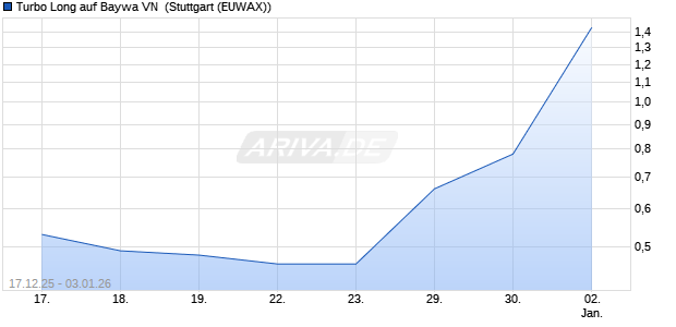 Turbo Long auf Baywa VN [Morgan Stanley & Co. Inter. (WKN: MM9LFA) Chart
