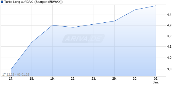 Turbo Long auf DAX [Morgan Stanley & Co. Internatio. (WKN: MM9K0S) Chart