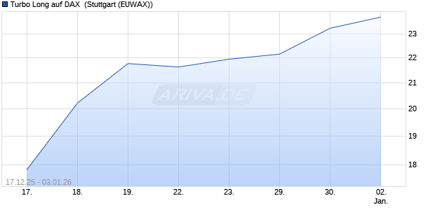 Turbo Long auf DAX [Morgan Stanley & Co. Internatio. (WKN: MM9K0T) Chart