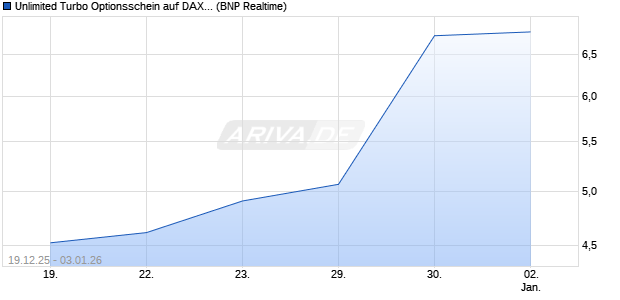 Unlimited Turbo Optionsschein auf DAX [BNP Pariba. (WKN: BY1KFC) Chart