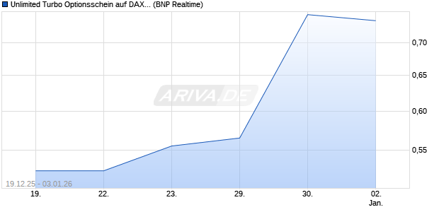 Unlimited Turbo Optionsschein auf DAX [BNP Pariba. (WKN: BY1KFH) Chart