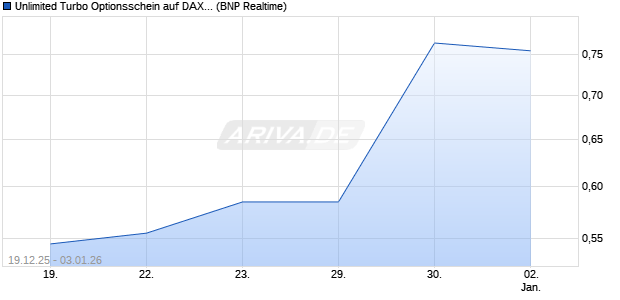 Unlimited Turbo Optionsschein auf DAX [BNP Pariba. (WKN: BY1KFJ) Chart