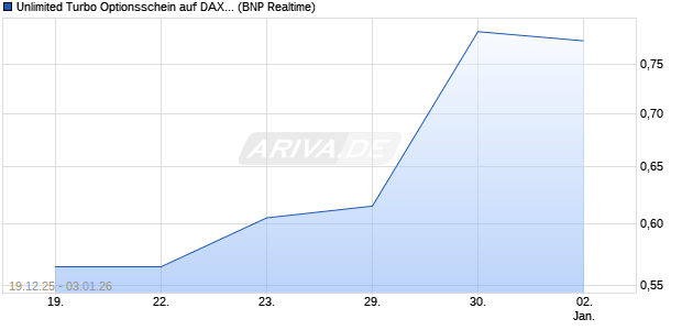 Unlimited Turbo Optionsschein auf DAX [BNP Pariba. (WKN: BY1KFK) Chart