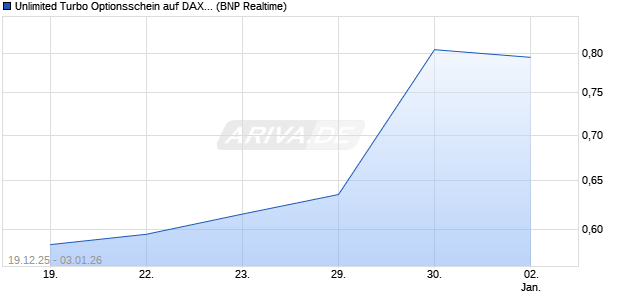Unlimited Turbo Optionsschein auf DAX [BNP Pariba. (WKN: BY1KFL) Chart
