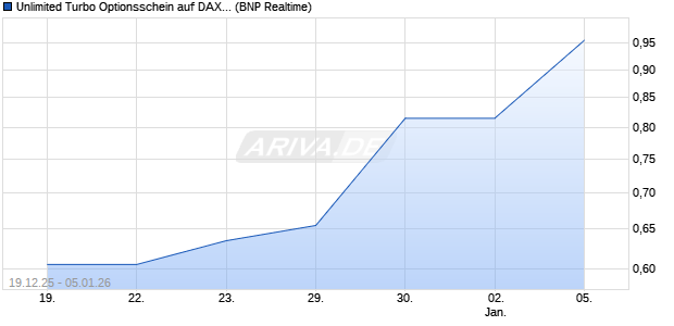 Unlimited Turbo Optionsschein auf DAX [BNP Pariba. (WKN: BY1KFM) Chart