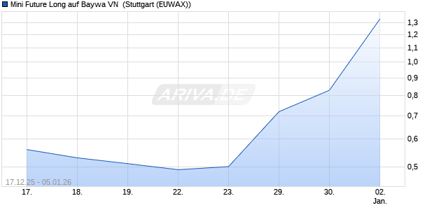 Mini Future Long auf Baywa VN [Morgan Stanley & Co. (WKN: MM9L23) Chart