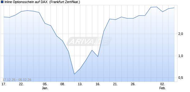 Inline Optionsschein auf DAX [Soci&eacute;t&eacute; G&eacute;n&eacute;rale Effek. (WKN: FD5TGE) Chart