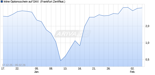 Inline Optionsschein auf DAX [Soci&eacute;t&eacute; G&eacute;n&eacute;rale Effek. (WKN: FD5TGW) Chart