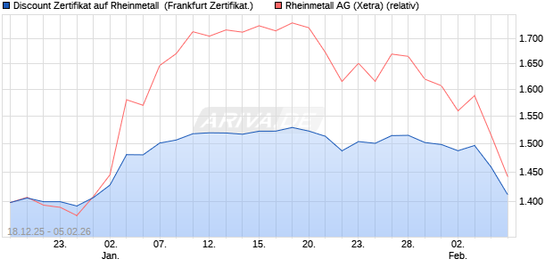 Discount Zertifikat auf Rheinmetall [Vontobel] (WKN: VJ1C3M) Chart