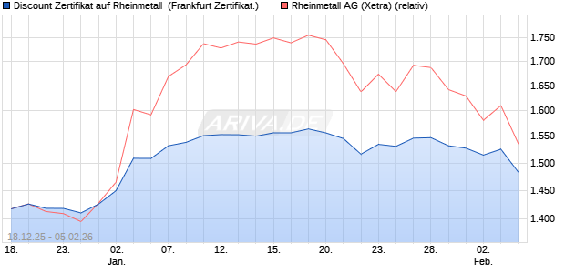 Discount Zertifikat auf Rheinmetall [Vontobel] (WKN: VJ1C3L) Chart