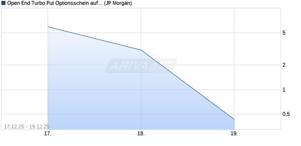 Open End Turbo Put Optionsschein auf NASDAQ 100 [J.P. Morgan Structured Products B.V.] Chart