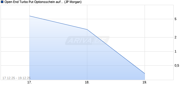 Open End Turbo Put Optionsschein auf NASDAQ 100 [J.P. Morgan Structured Products B.V.] Chart