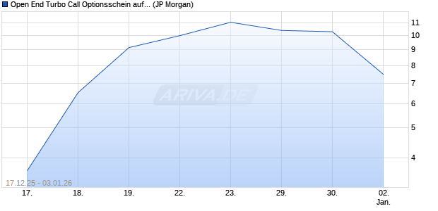 Open End Turbo Call Optionsschein auf NASDAQ 10. (WKN: JZ2YMW) Chart