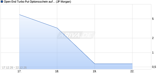Open End Turbo Put Optionsschein auf NASDAQ 100 [J.P. Morgan Structured Products B.V.] Chart