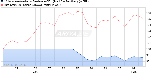 4,3 % Index-Anleihe mit Barriere auf EURO STOXX 50. (WKN: LB6J34) Chart