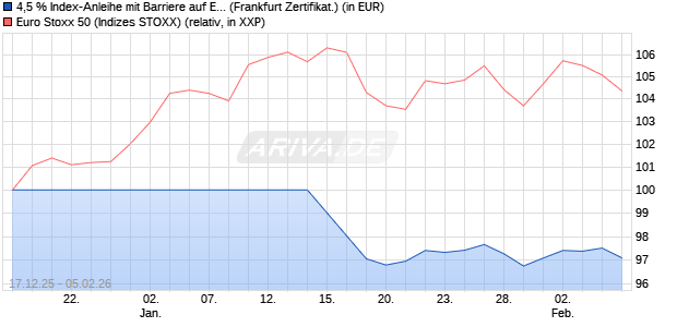 4,5 % Index-Anleihe mit Barriere auf EURO STOXX 50. (WKN: LB6J37) Chart