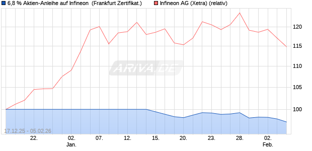 6,8 % Aktien-Anleihe auf Infineon [Landesbank Bade. (WKN: LB6J2M) Chart
