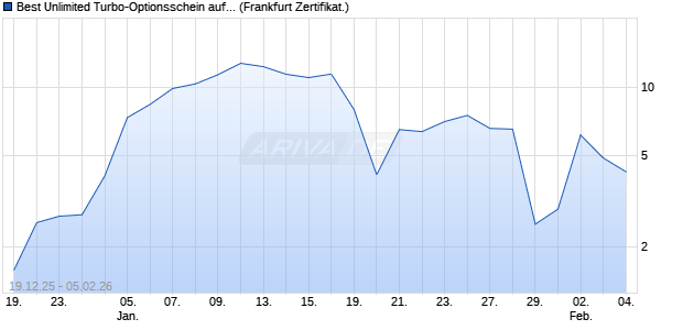 Best Unlimited Turbo-Optionsschein auf DAX [Soci&eacute;t. (WKN: FC33ZP) Chart