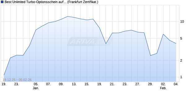 Best Unlimited Turbo-Optionsschein auf DAX [Soci&eacute;t. (WKN: FC33ZB) Chart