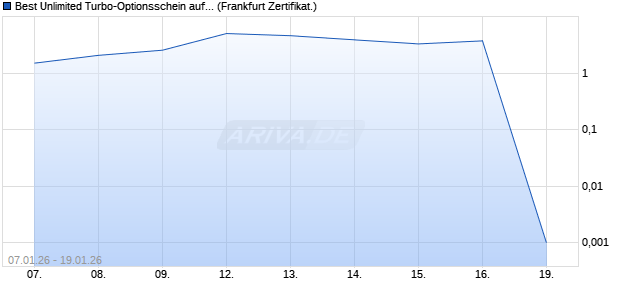 Best Unlimited Turbo-Optionsschein auf DAX [Soci&eacute;t. (WKN: FC33VC) Chart